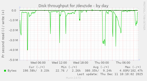 Disk throughput for /dev/sde