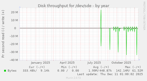 Disk throughput for /dev/sde