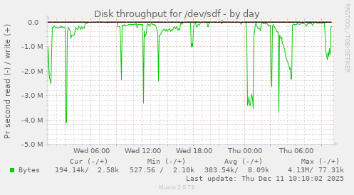 Disk throughput for /dev/sdf