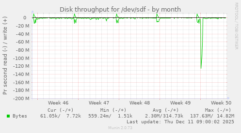 Disk throughput for /dev/sdf