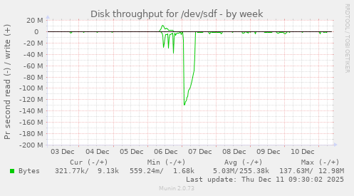 Disk throughput for /dev/sdf
