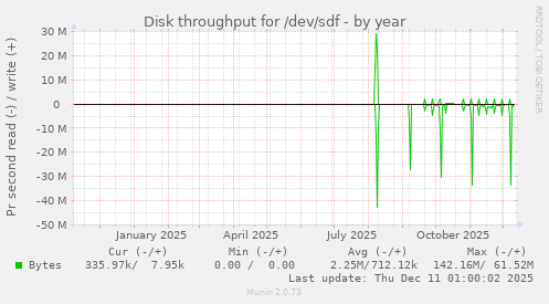 Disk throughput for /dev/sdf