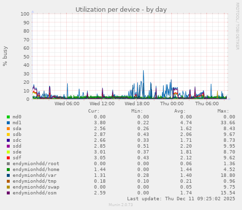 Utilization per device