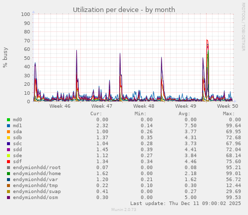 Utilization per device