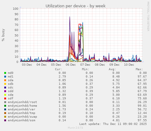 Utilization per device