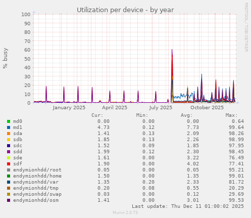 Utilization per device