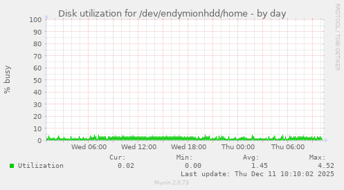 Disk utilization for /dev/endymionhdd/home