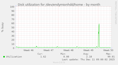 Disk utilization for /dev/endymionhdd/home