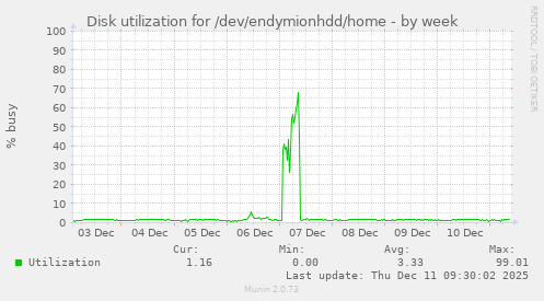 Disk utilization for /dev/endymionhdd/home