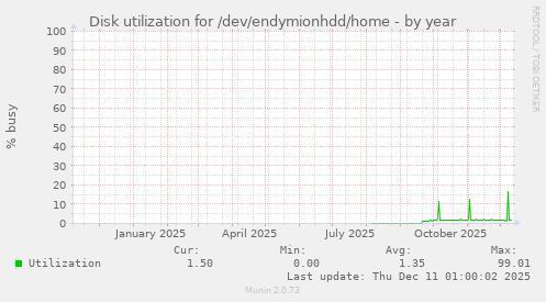 Disk utilization for /dev/endymionhdd/home