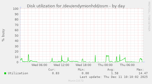 Disk utilization for /dev/endymionhdd/osm