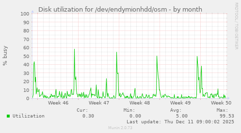 Disk utilization for /dev/endymionhdd/osm