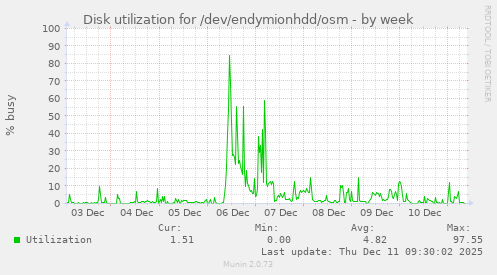 Disk utilization for /dev/endymionhdd/osm