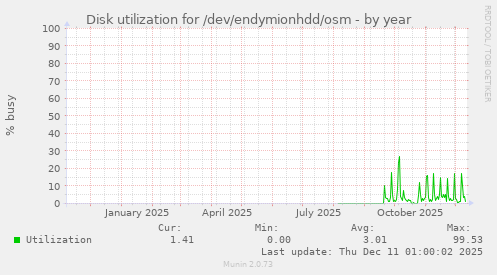 Disk utilization for /dev/endymionhdd/osm