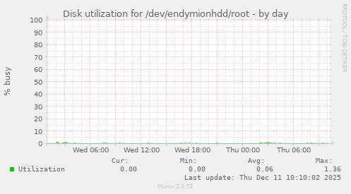 Disk utilization for /dev/endymionhdd/root
