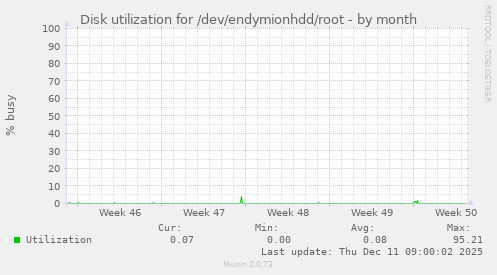Disk utilization for /dev/endymionhdd/root