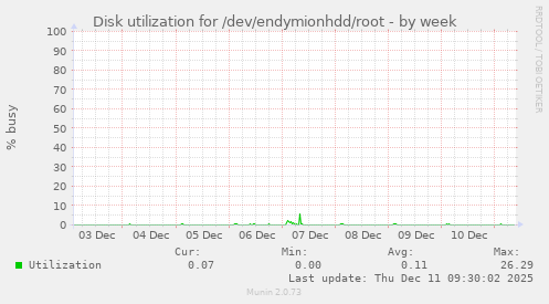 Disk utilization for /dev/endymionhdd/root