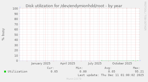 Disk utilization for /dev/endymionhdd/root