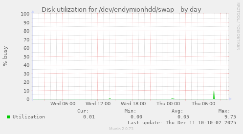 Disk utilization for /dev/endymionhdd/swap