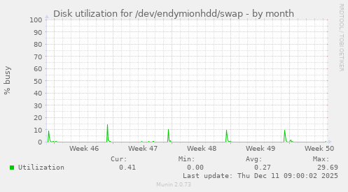 Disk utilization for /dev/endymionhdd/swap