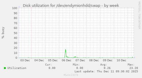 Disk utilization for /dev/endymionhdd/swap