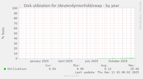 Disk utilization for /dev/endymionhdd/swap