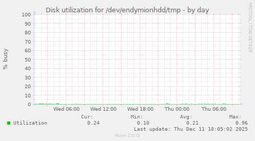 Disk utilization for /dev/endymionhdd/tmp