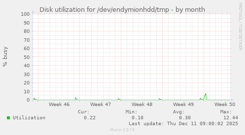 Disk utilization for /dev/endymionhdd/tmp