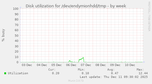 Disk utilization for /dev/endymionhdd/tmp