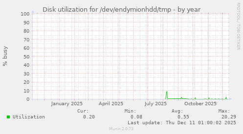 Disk utilization for /dev/endymionhdd/tmp