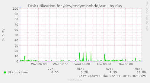 Disk utilization for /dev/endymionhdd/var