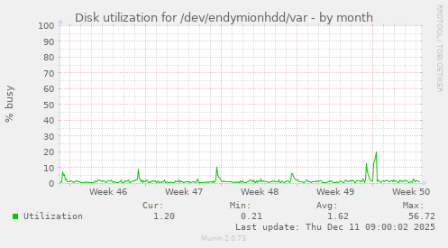 Disk utilization for /dev/endymionhdd/var