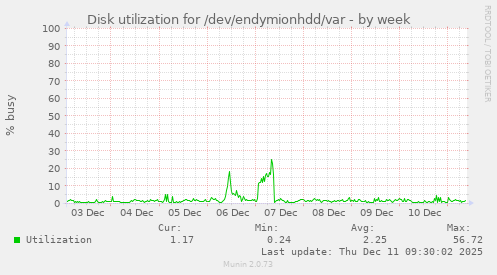 Disk utilization for /dev/endymionhdd/var