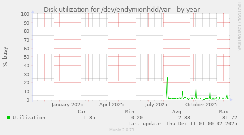 Disk utilization for /dev/endymionhdd/var