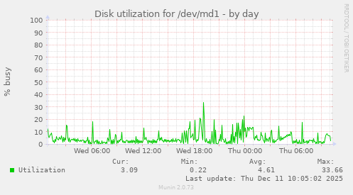 Disk utilization for /dev/md1