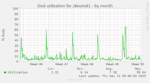 Disk utilization for /dev/md1