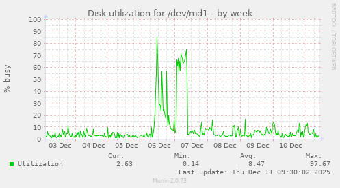 Disk utilization for /dev/md1