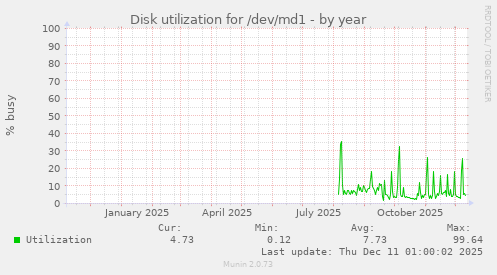 Disk utilization for /dev/md1