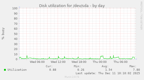 Disk utilization for /dev/sda