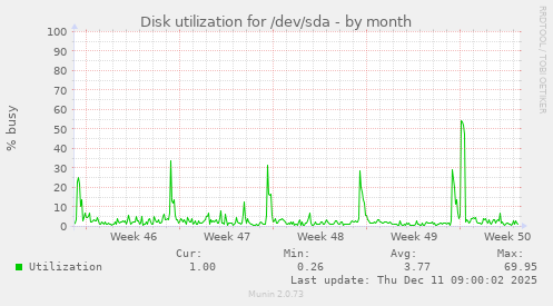 Disk utilization for /dev/sda