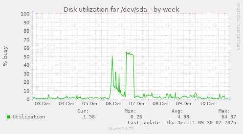 Disk utilization for /dev/sda