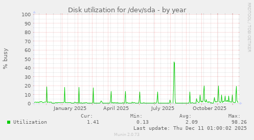 Disk utilization for /dev/sda