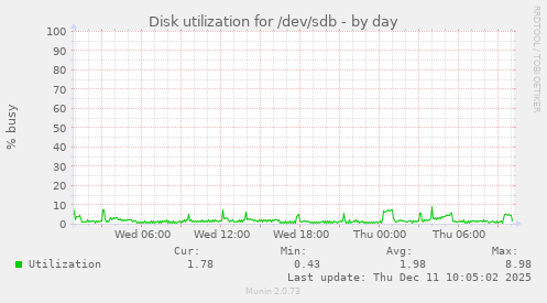 Disk utilization for /dev/sdb
