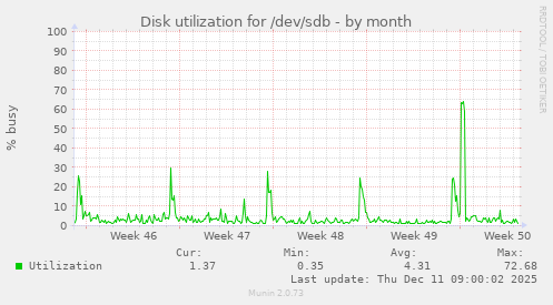Disk utilization for /dev/sdb