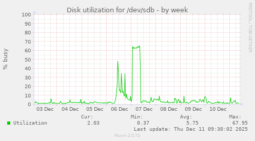 Disk utilization for /dev/sdb