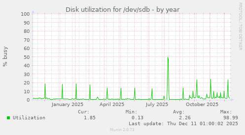 Disk utilization for /dev/sdb