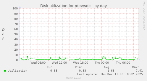 Disk utilization for /dev/sdc
