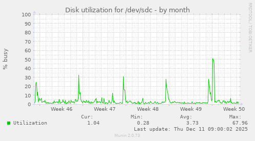 Disk utilization for /dev/sdc