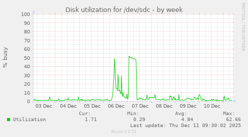 Disk utilization for /dev/sdc