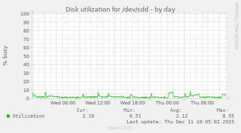 Disk utilization for /dev/sdd